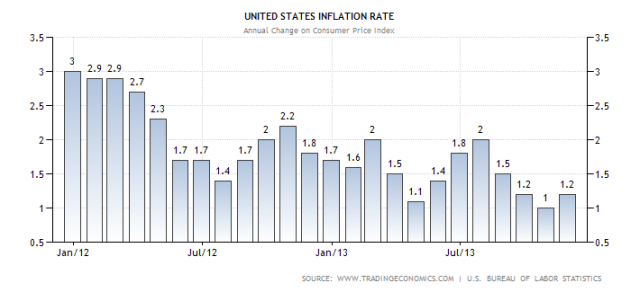 미국 소비자 물가지수인 인플레이션 현황